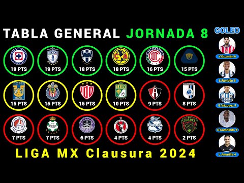 TABLA GENERAL Jornada 8 LIGA MX CLAUSURA 2024 - Resultados - Posiciones - Goleo - PRÓXIMOS PARTIDOS