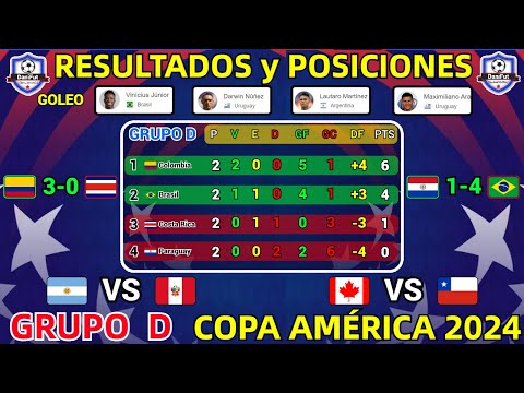 TABLA DE POSICIONES y RESULTADOS HOY COPA AMÉRICA 2024 GRUPO D JORNADA 2