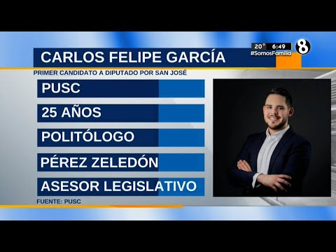 Primer candidato Veinteañero a diputado del PUSC