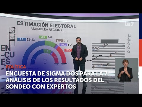 Encuesta de Sigma Dos para La 7: Analizamos los resultados del sondeo con expertos | La 7