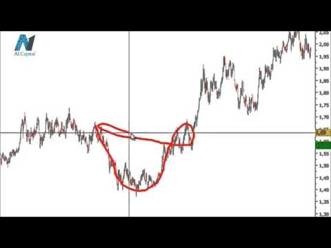 Forex fincan formasyonu