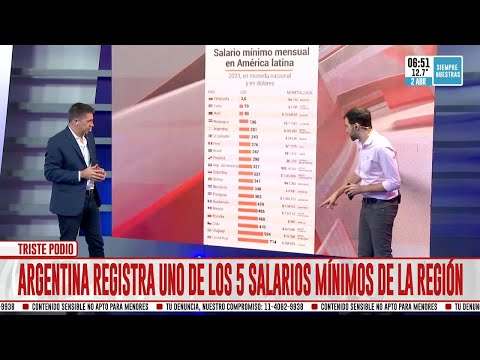 Argentina tiene uno de los salarios más bajos de América Latina