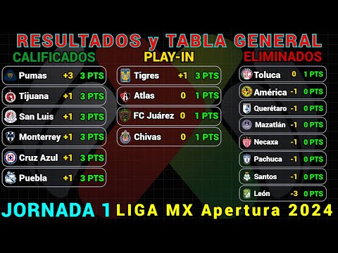 TABLA GENERAL LIGA MX APERTURA 2024 Jornada 1 RESULTADOS HOY - TABLA DE GOLEO - PRÓXIMOS PARTIDOS