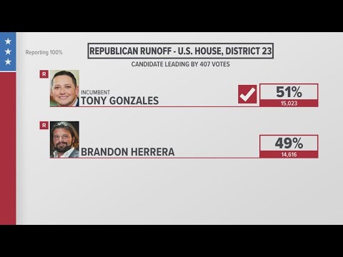 Brandon Herrera to request recount in primary runoff against US Rep. Tony Gonzales