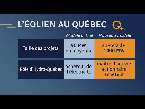 Éolien : Hydro-Québec, maître d'œuvre | Zone économie