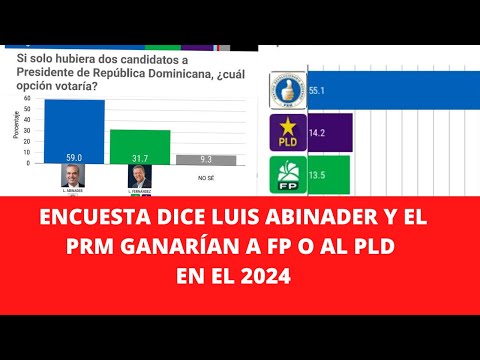 ENCUESTA DICE LUIS ABINADER Y EL PRM GANARÍAN A FP O AL PLD EN EL 2024