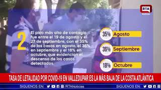 Tasa de letalidad por Covid-19 en Valledupar es la más baja de la Costa Atlántica