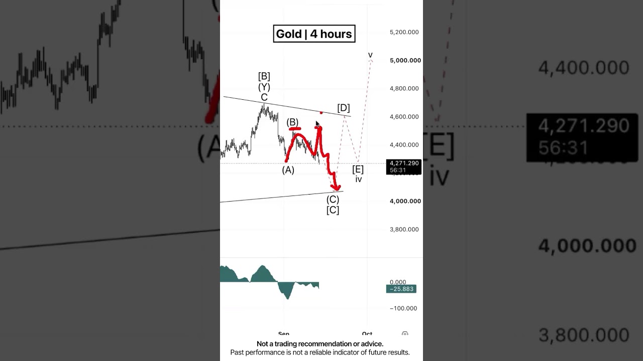 Gold. Current situation