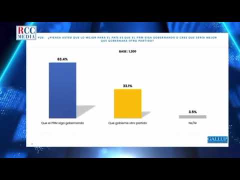 63 4% favorece que @PRM Oficial y @LuisAbinader continúen gobernando en RD