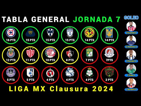 TABLA GENERAL Jornada 7 LIGA MX CLAUSURA 2024 - Resultados - Posiciones - Goleo - PRÓXIMOS PARTIDOS