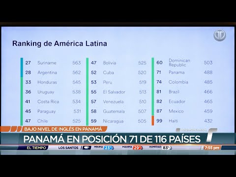 Estudio revela bajo dominio del inglés en Panamá