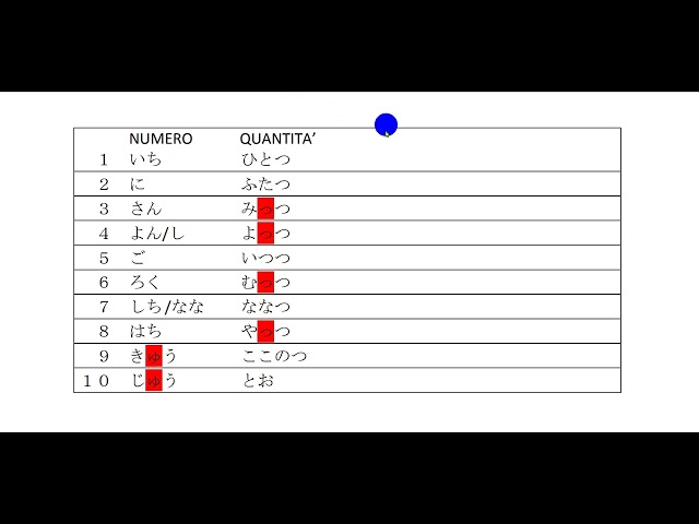 Studiare il giapponese, questa volta sulla differenza tra numeri e quantità.
#Lezionidigiapponese #Corsidilinguagiapponese