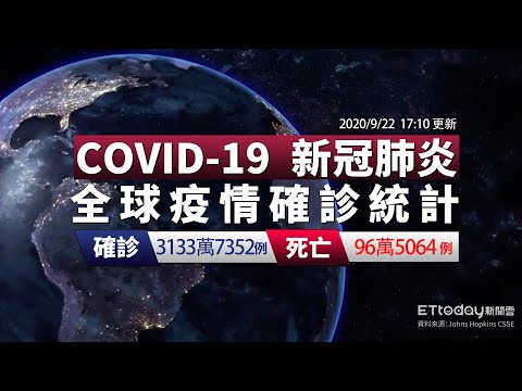 COVID-19 新冠病毒全球疫情懶人包 全球確診數超過3133萬例 單日新增29.3萬例｜2020/9/22 17:10