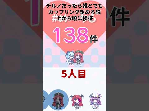 チルノだったら誰とでもカップリングを組める説を上から順に検証していく【アリスのドキドキ人形ラブトレイン】 #ゲーム実況 #東方二次創作ゲーム #大チル #vtuber #東方