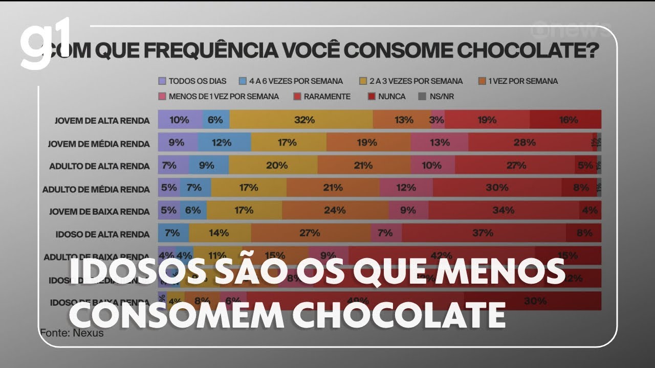 Idosos são os que menos consomem chocolate aponta pesquisa