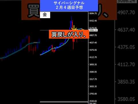 【FX予想30秒】円安ドル高、ゴールドは反発中！｜サイバーシグナル #ゴールド #ドル #shorts