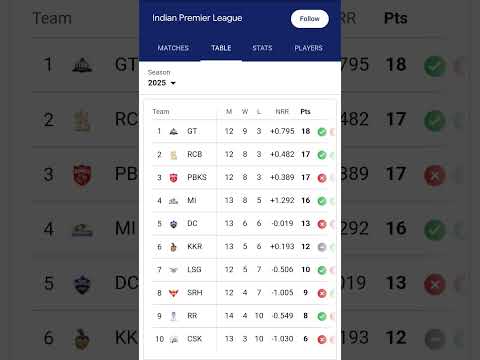 points table 2025 #mi #gt #rcb #pbks