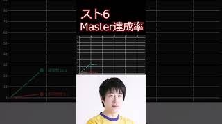スト6 プレイ時間と実力の比例調査【ストリートファイター6】#shorts #ゲーム実況