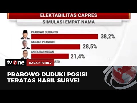 Hasil Survei Tingkat Elektabilitas Capres Prabowo Duduki Posisi