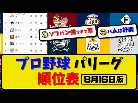 【最新】プロ野球パ・リーグ順位表 8月16日版｜オリ5-1ハム｜ソフ4-0ロッテ｜楽天西部中止【まとめ・反応集・なんJ・2ch】