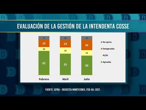Según Cifra el 50 % de los montevideanos aprueba la gestión de Carolina Cosse