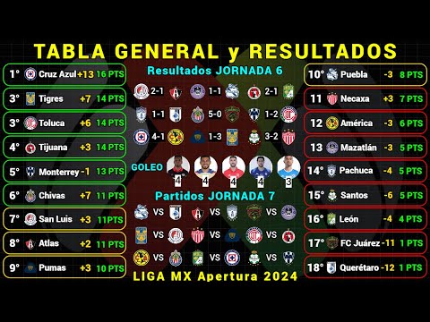 TABLA GENERAL LIGA MX APERTURA 2024 Jornada 6 RESULTADOS HOY - TABLA DE GOLEO - PRÓXIMOS PARTIDOS