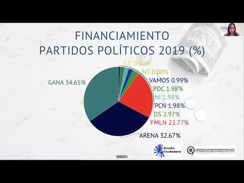 Índice de transparencia de los partidos ARENA, Nuevas Ideas, FMLN, CD, PDC, PCN y Nuestro Tiempo
