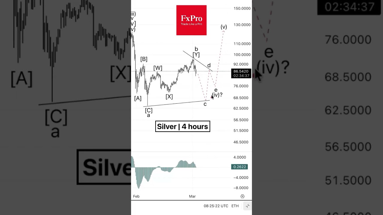 Silver Triangle forming #tradelikeapro #tradingshorts #trading #silver #tradingsilver #tradingmetals