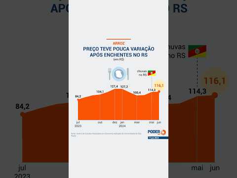 O preço do arroz teve pouca variação depois das enchentes no Rio Grande do Sul