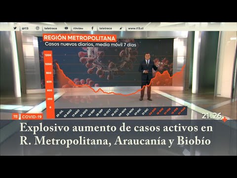 Explosivo aumento de casos activos en R. Metropolitana, Araucanía y Biobío #T13TeExplica