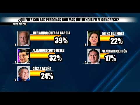 Dina Boluarte: 48% de peruanos considera que debería dejar de escuchar a Alberto Otárola