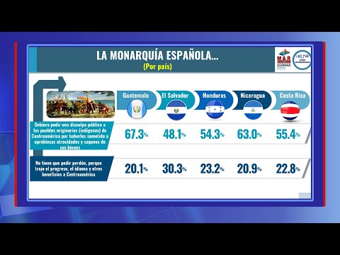 Centroamericanos creen que España debe pedir disculpas