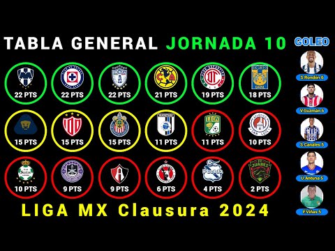 TABLA GENERAL Jornada 10 LIGA MX CLAUSURA 2024 - Resultados - Posiciones - Goleo - PRÓXIMOS PARTIDOS