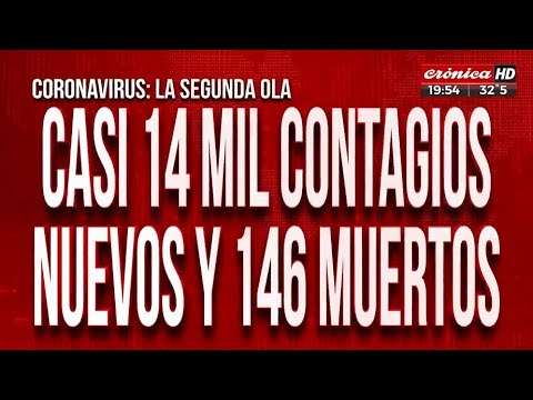 Coronavirus en Argentina: casi 14 mil contagios nuevos y 146 muertos