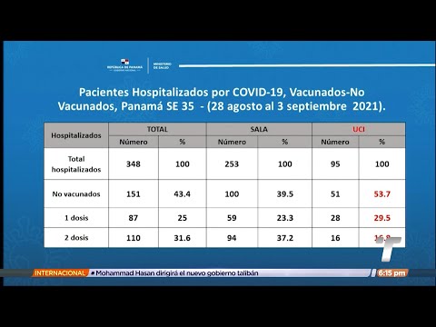 Panamá reporta que el 92% de los fallecidos por COVID-19 este año no estaban vacunados