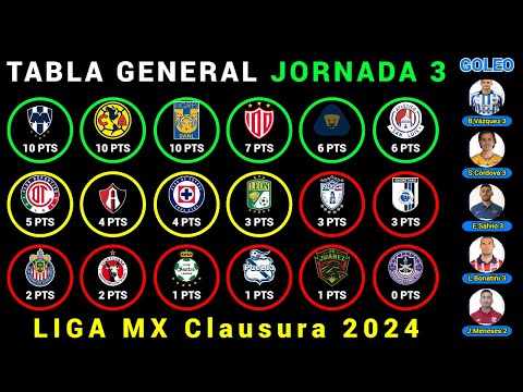 TABLA GENERAL Jornada 3 LIGA MX CLAUSURA 2024 - Resultados - Posiciones - Goleo - PRÓXIMOS PARTIDOS