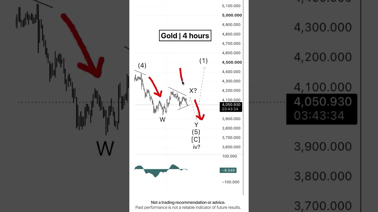 Gold. Current Situation