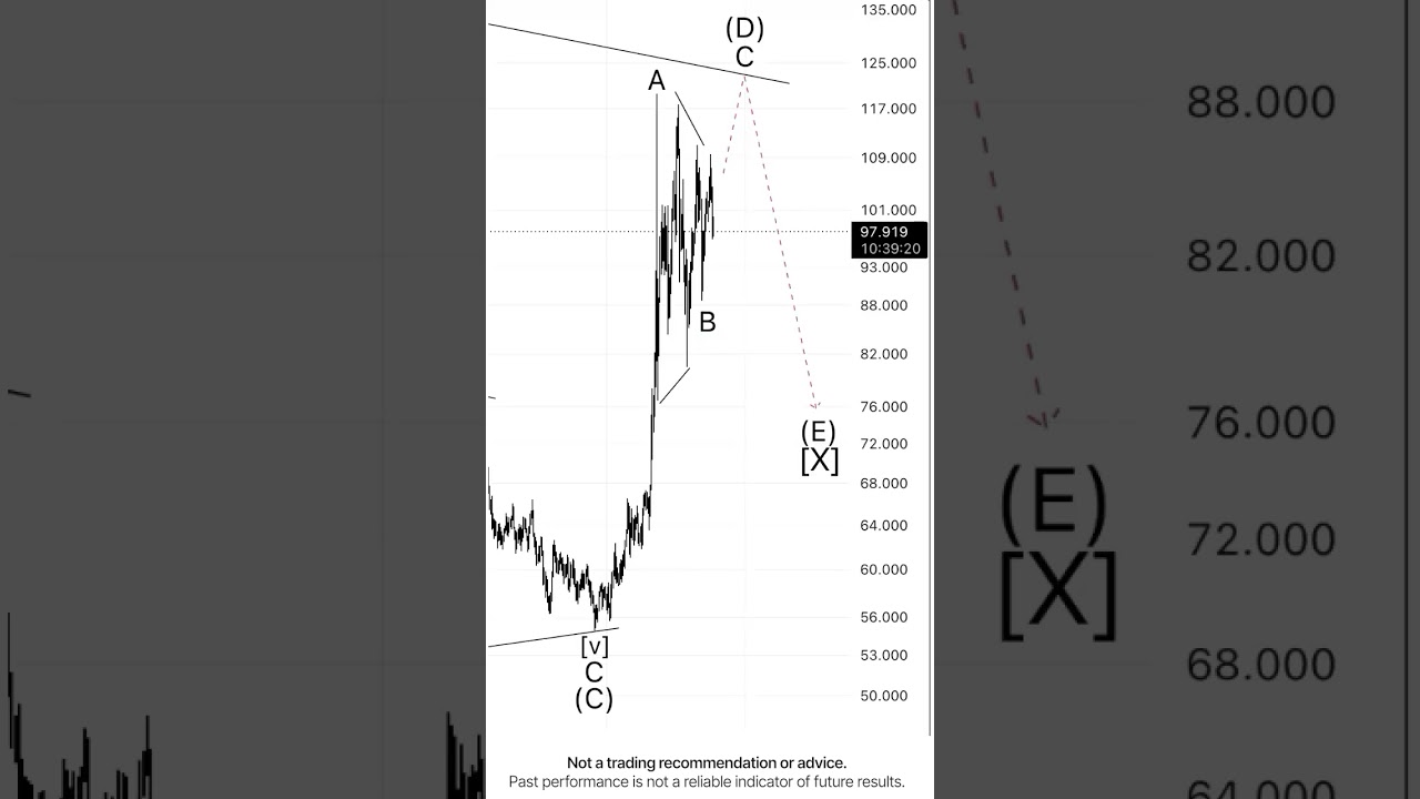 Crude Oil. Current situation