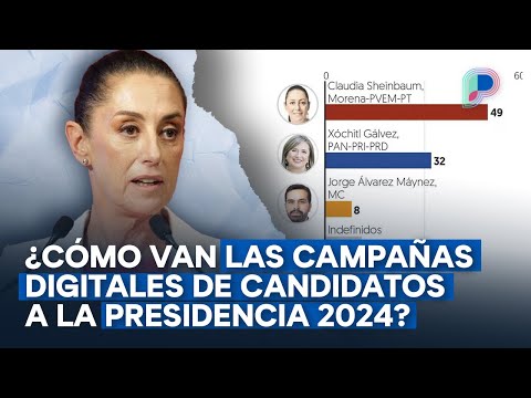 Sheinbaum aventaja a Xóchitl y Máynez en las campañas digitales rumbo a la Presidencia: Análisis