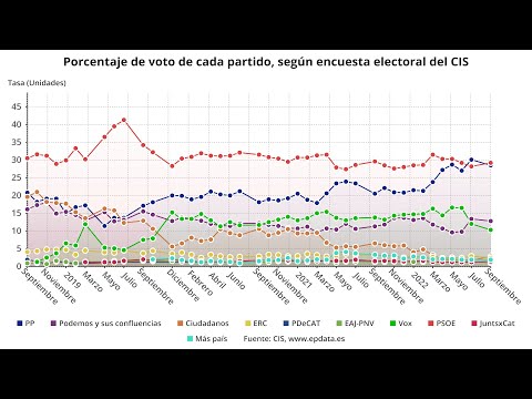 El CIS vuelve a colocar al PSOE por delante del PP