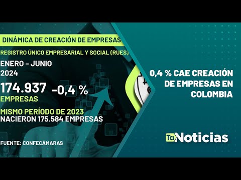 0,4 % cae creación de empresas en Colombia - Teleantioquia Noticias