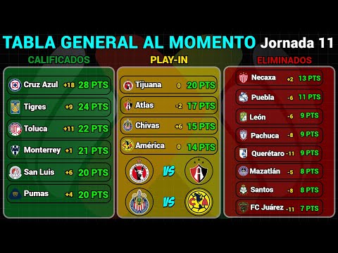 TABLA GENERAL LIGA MX 2024 | RESULTADOS HOY JORNADA 11 | LIGUILLA y PLAY-IN AL MOMENTO