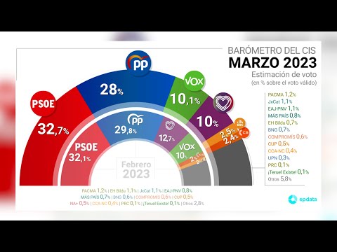 El CIS mantiene en cabeza al PSOE duplicando su ventaja sobre el PP mientras cae Unidas Podemos