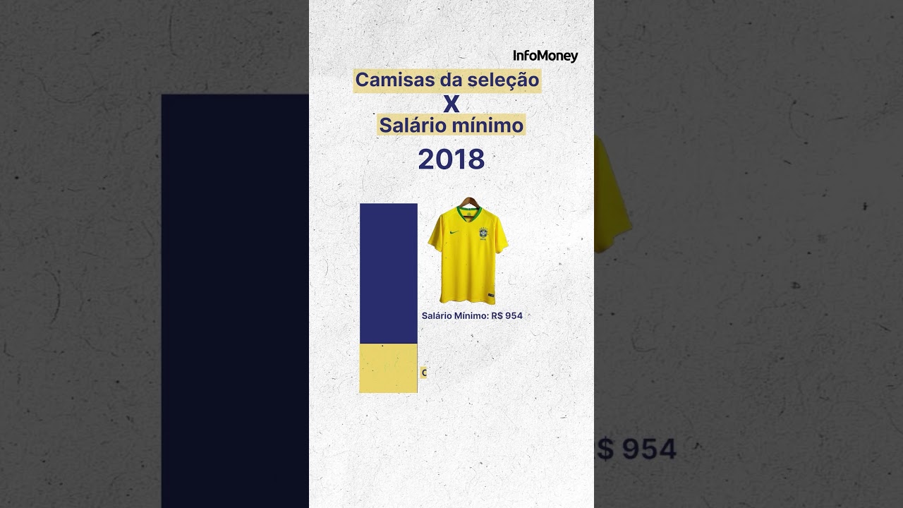 Nova camisa da Seleção representa cerca de 27 do salário mínimo mas essa relação já foi pior Veja