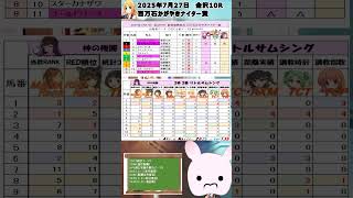 【2025年7月27日　金沢10R　能登復興祈念 百万石かがやきナイター賞】◎は現在一択？信じていいのか？