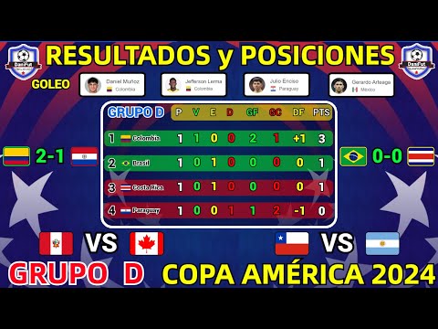 TABLA DE POSICIONES y RESULTADOS HOY COPA AMÉRICA 2024 GRUPO D JORNADA 1