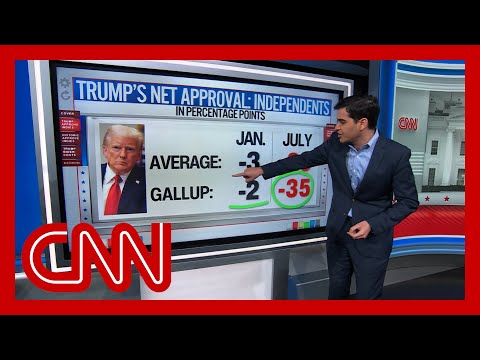 ‘It’s huge’: Enten on Trump’s decline in support from independent voters