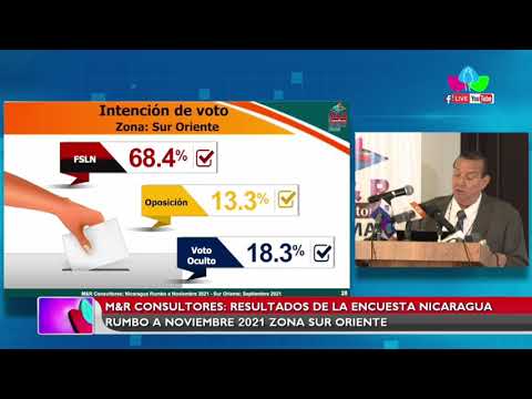 Cuarta Región de Nicaragua muestra 72.3% de solidez en voto para el Frente Sandinista