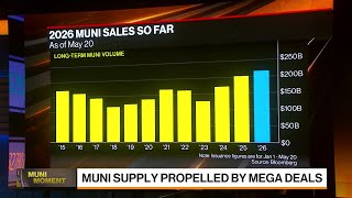 Thumbnail for the video "Muni Bond Sales Surge in 2026" from Bloomberg Television