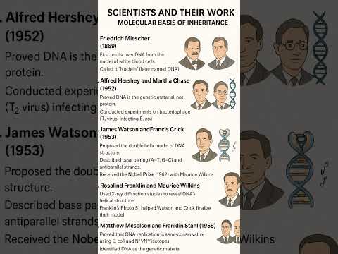 Scientist name and their work...#chapter5  #scientist #biology #viral #trendingshorts